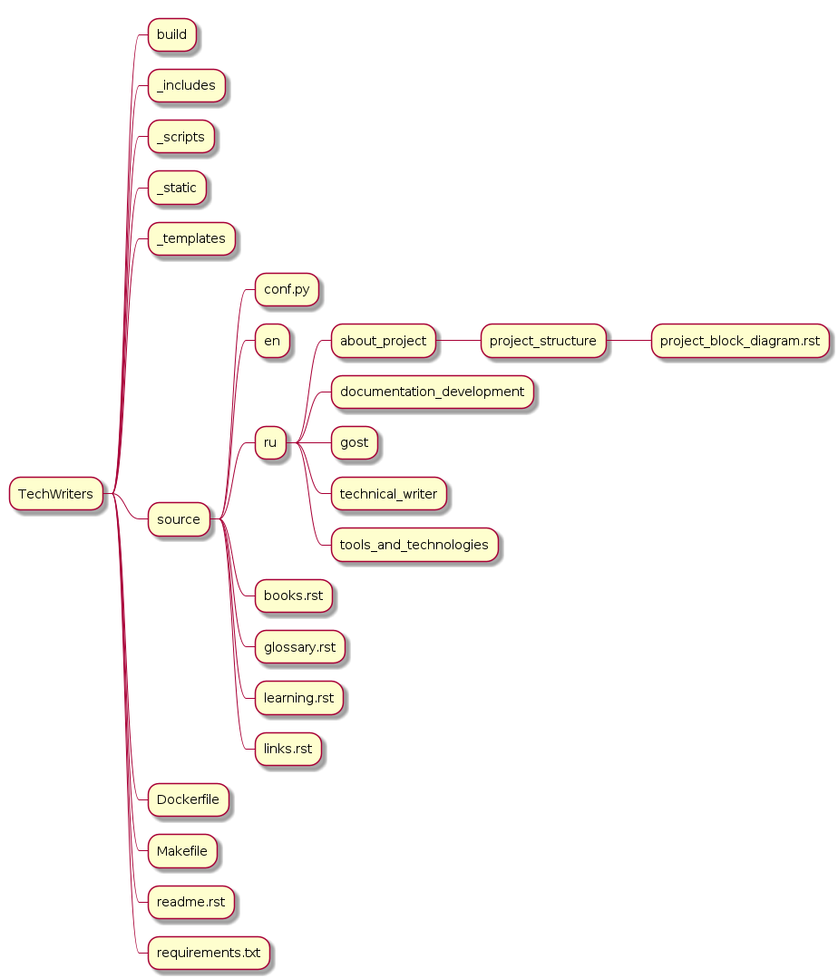 @startmindmap
* TechWriters
** build
** _includes
** _scripts
** _static
** _templates
** source
*** conf.py
*** en
*** ru
**** about_project
***** project_structure
****** project_block_diagram.rst
**** documentation_development
**** gost
**** technical_writer
**** tools_and_technologies
*** books.rst
*** glossary.rst
*** learning.rst
*** links.rst
** Dockerfile
** Makefile
** readme.rst
** requirements.txt
@endmindmap