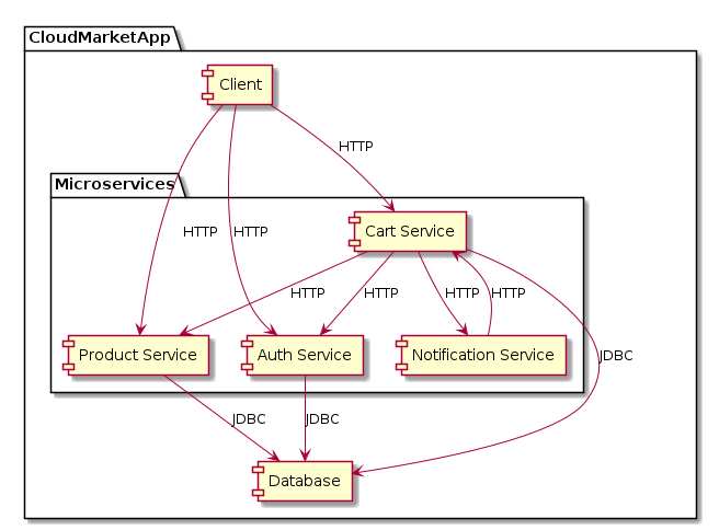 @startuml
!define AUTH color DarkSeaGreen
!define PRODUCT color LightSkyBlue
!define CART color LightSalmon
!define NOTIFICATION color Gold

package "CloudMarketApp" {
  [Client] as client

  package "Microservices" {
    [Auth Service] as auth
    [Product Service] as product
    [Cart Service] as cart
    [Notification Service] as notification
  }

  [Database] as db

  client --> auth : HTTP
  client --> product : HTTP
  client --> cart : HTTP
  cart --> product : HTTP
  cart --> auth : HTTP
  cart --> notification : HTTP
  notification --> cart : HTTP

  auth --> db : JDBC
  product --> db : JDBC
  cart --> db : JDBC
}
@enduml
